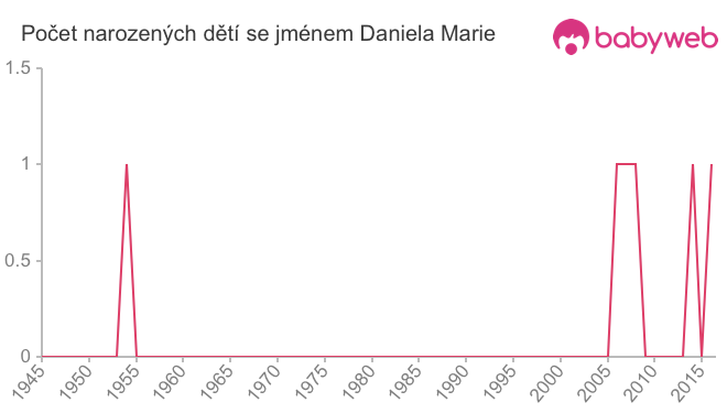 Počet dětí narozených se jménem Daniela Marie
