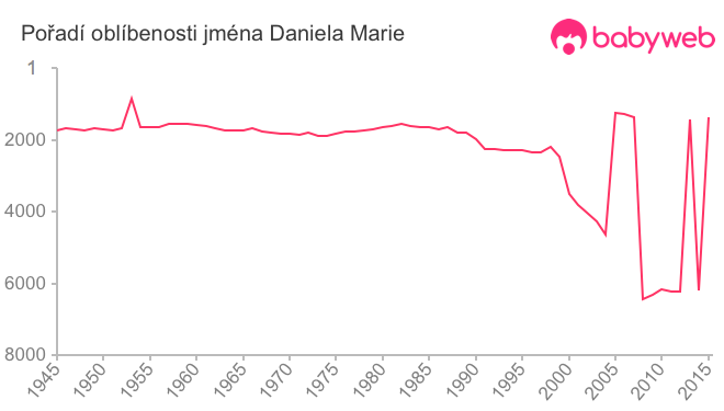 Pořadí oblíbenosti jména Daniela Marie