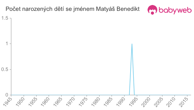 Počet dětí narozených se jménem Matyáš Benedikt