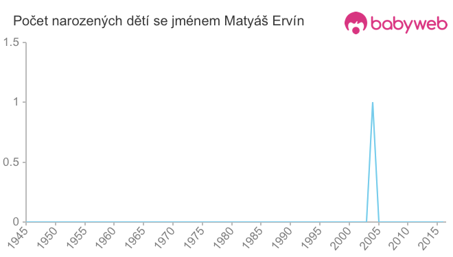 Počet dětí narozených se jménem Matyáš Ervín