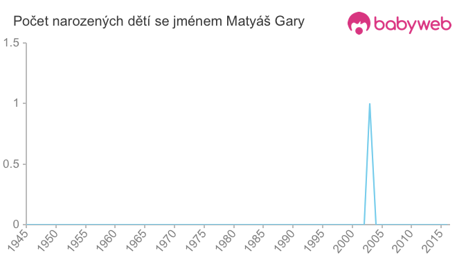 Počet dětí narozených se jménem Matyáš Gary