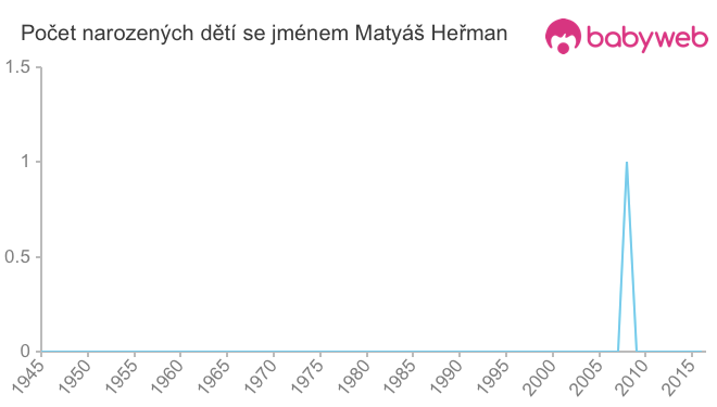 Počet dětí narozených se jménem Matyáš Heřman