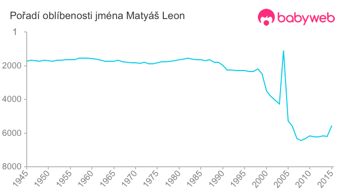 Pořadí oblíbenosti jména Matyáš Leon