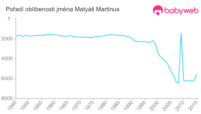 Pořadí oblíbenosti jména Matyáš Martinus