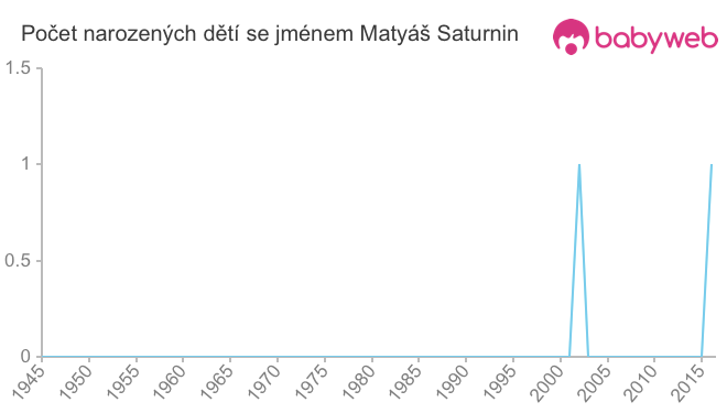Počet dětí narozených se jménem Matyáš Saturnin