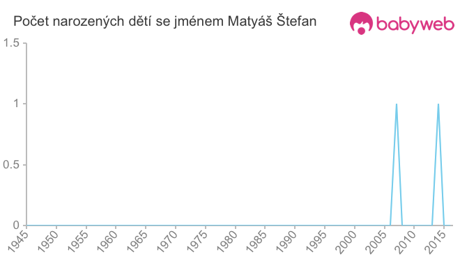 Počet dětí narozených se jménem Matyáš Štefan