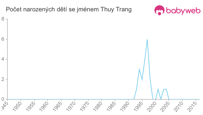 Počet dětí narozených se jménem Thuy Trang