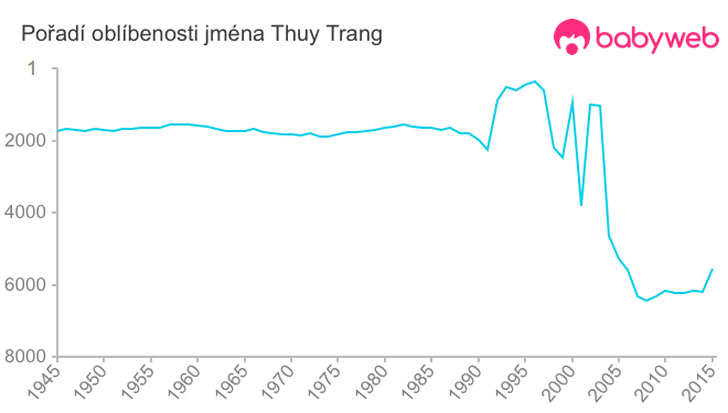 Pořadí oblíbenosti jména Thuy Trang
