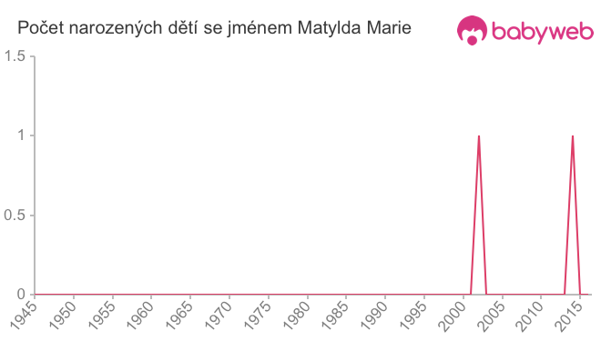 Počet dětí narozených se jménem Matylda Marie
