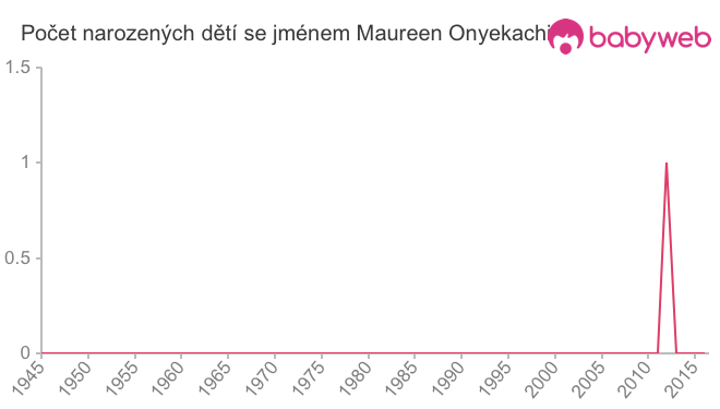 Počet dětí narozených se jménem Maureen Onyekachi