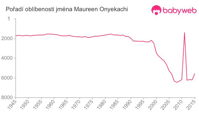 Pořadí oblíbenosti jména Maureen Onyekachi