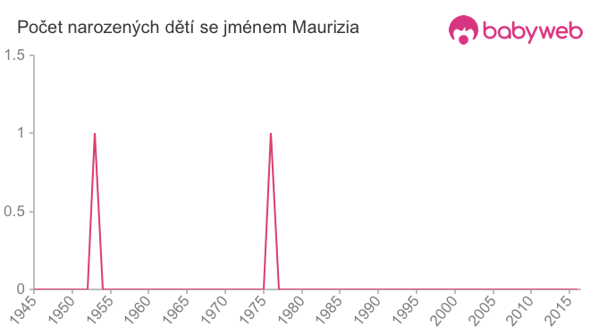 Počet dětí narozených se jménem Maurizia