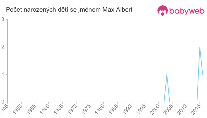Počet dětí narozených se jménem Max Albert