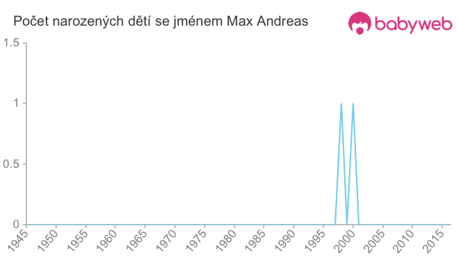Počet dětí narozených se jménem Max Andreas