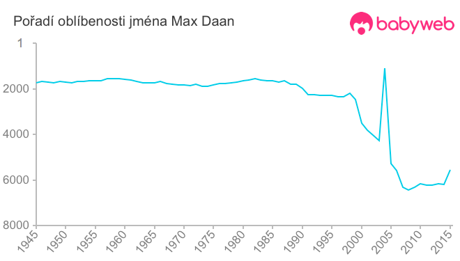 Pořadí oblíbenosti jména Max Daan