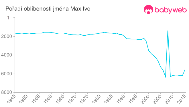 Pořadí oblíbenosti jména Max Ivo