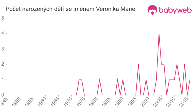 Počet dětí narozených se jménem Veronika Marie