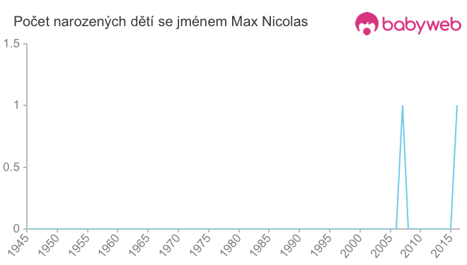 Počet dětí narozených se jménem Max Nicolas
