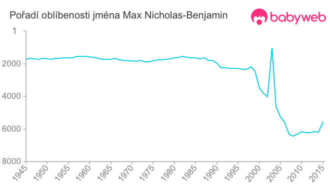 Pořadí oblíbenosti jména Max Nicholas-Benjamin