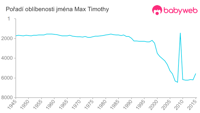 Pořadí oblíbenosti jména Max Timothy