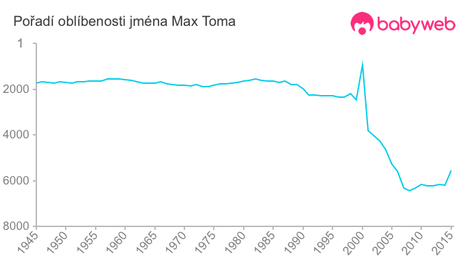 Pořadí oblíbenosti jména Max Toma