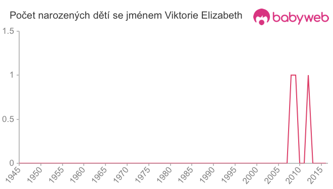 Počet dětí narozených se jménem Viktorie Elizabeth