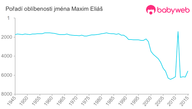 Pořadí oblíbenosti jména Maxim Eliáš