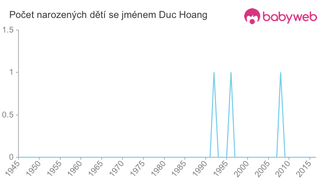 Počet dětí narozených se jménem Duc Hoang
