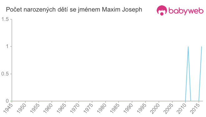 Počet dětí narozených se jménem Maxim Joseph