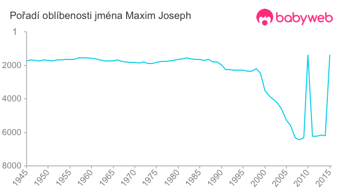 Pořadí oblíbenosti jména Maxim Joseph