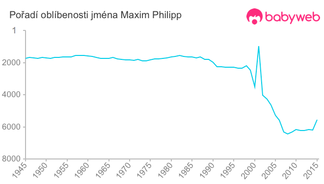 Pořadí oblíbenosti jména Maxim Philipp