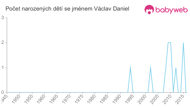 Počet dětí narozených se jménem Václav Daniel