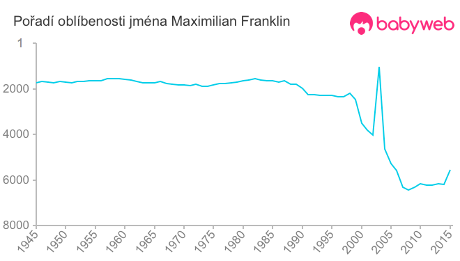 Pořadí oblíbenosti jména Maximilian Franklin
