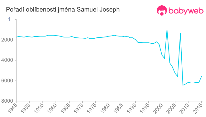 Pořadí oblíbenosti jména Samuel Joseph