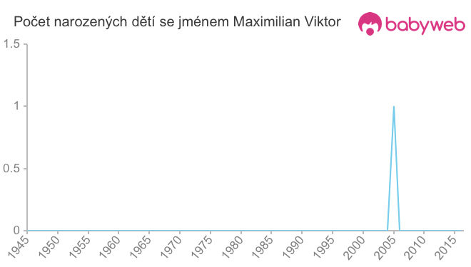 Počet dětí narozených se jménem Maximilian Viktor