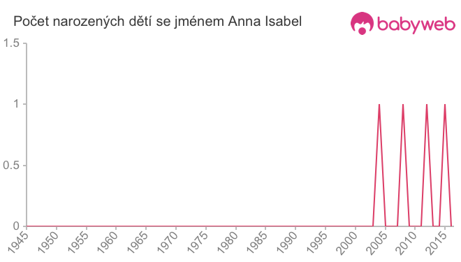 Počet dětí narozených se jménem Anna Isabel