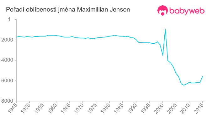 Pořadí oblíbenosti jména Maximillian Jenson