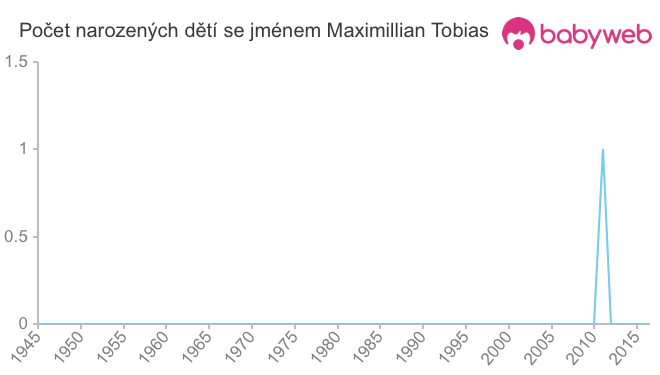 Počet dětí narozených se jménem Maximillian Tobias