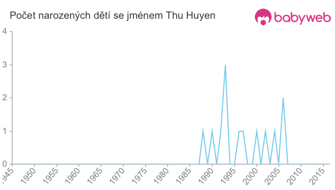 Počet dětí narozených se jménem Thu Huyen
