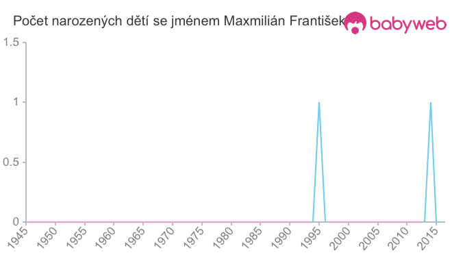 Počet dětí narozených se jménem Maxmilián František