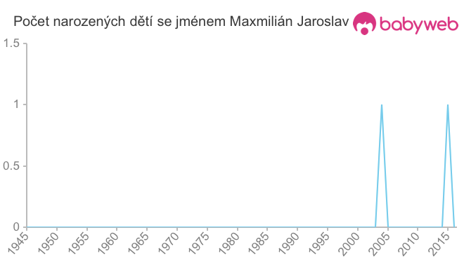Počet dětí narozených se jménem Maxmilián Jaroslav