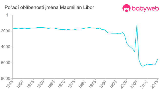 Pořadí oblíbenosti jména Maxmilián Libor