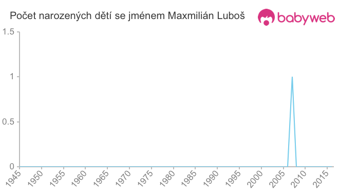 Počet dětí narozených se jménem Maxmilián Luboš