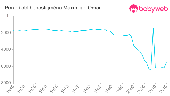 Pořadí oblíbenosti jména Maxmilián Omar