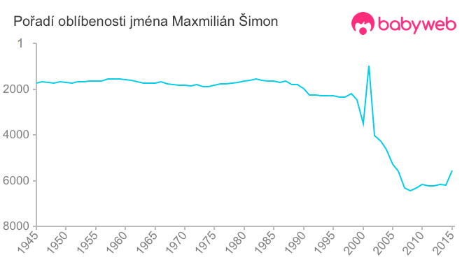 Pořadí oblíbenosti jména Maxmilián Šimon