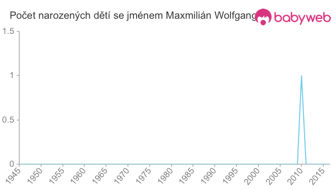 Počet dětí narozených se jménem Maxmilián Wolfgang