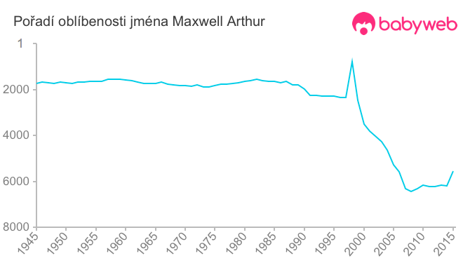 Pořadí oblíbenosti jména Maxwell Arthur