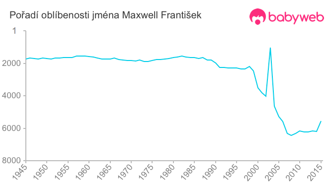 Pořadí oblíbenosti jména Maxwell František