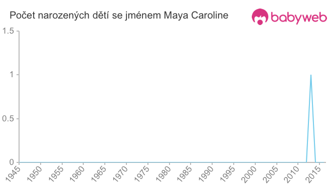 Počet dětí narozených se jménem Maya Caroline