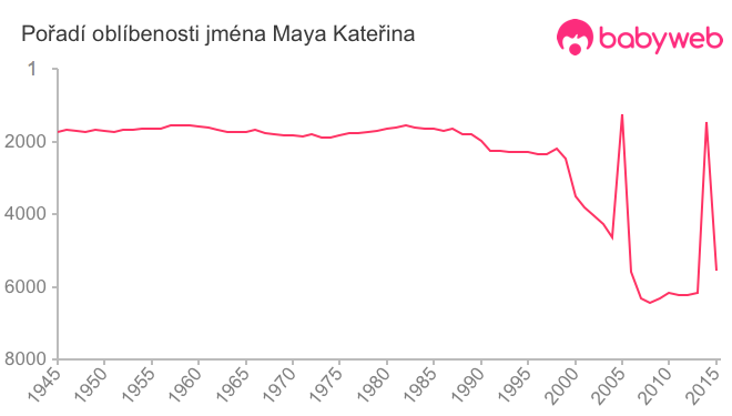 Pořadí oblíbenosti jména Maya Kateřina